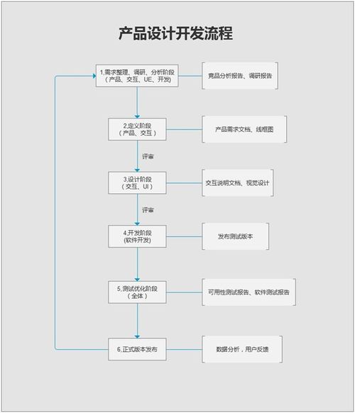 互聯(lián)網(wǎng)產(chǎn)品設(shè)計(jì)與網(wǎng)絡(luò)開發(fā)的全流程指南